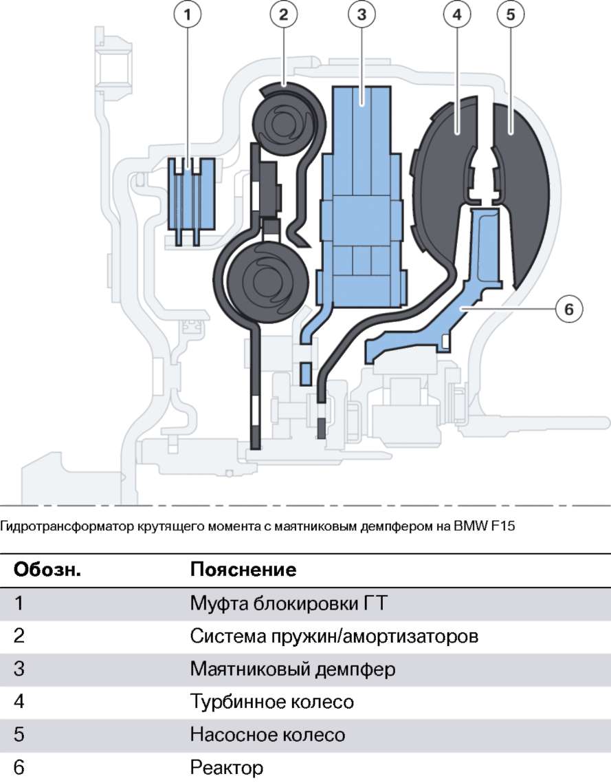 Автоматическая коробка передач 8HP - Форум владельцев и любителей БМВ